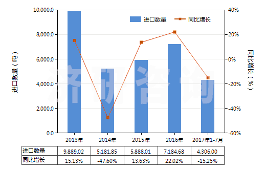 2013-2017年7月中國鉬礦砂及其精礦（已焙燒）(HS26131000)進(jìn)口量及增速統(tǒng)計